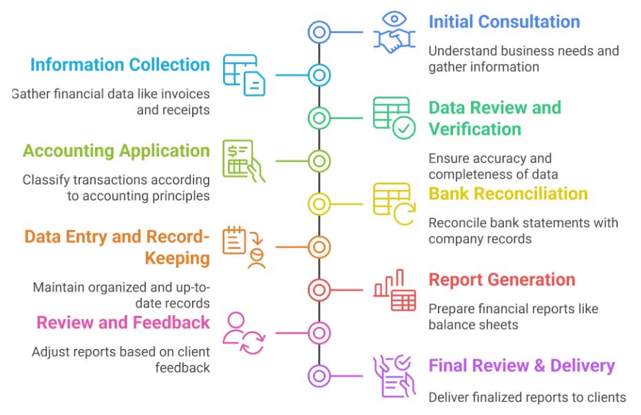 how-accounting-outsourching-work